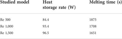 Numerical analysis of the energy-storage performance of a PCM-based triplex-tube containment system equipped with arc-shaped fins